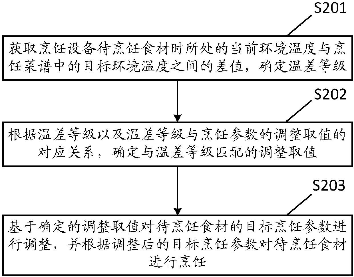 Cooking method and cooking device