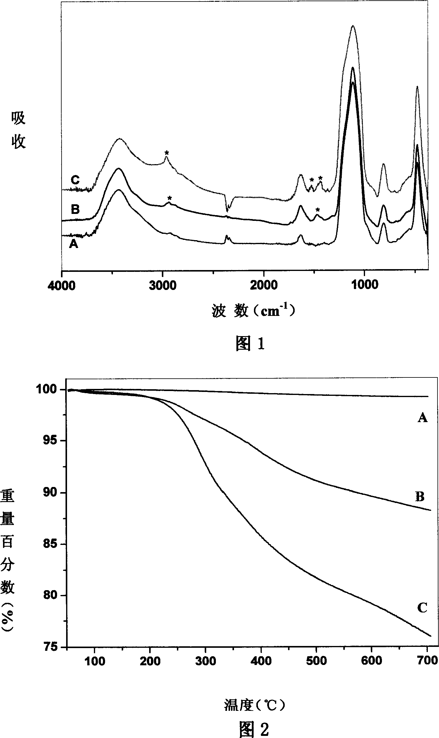 Surface grafting organic functional molecular nano silicon dioxide, and its preparing method