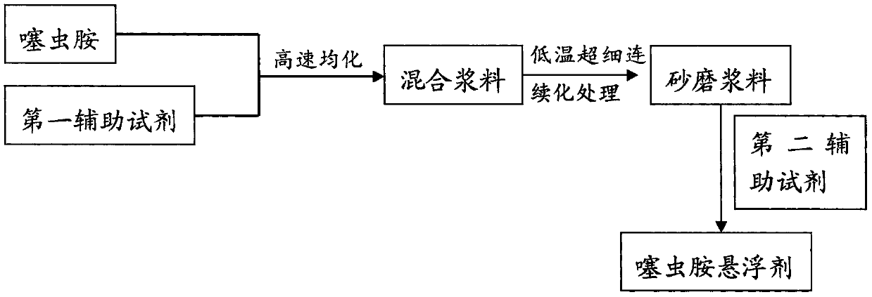 Novel seed treatment microcapsule suspension-suspension agent, preparation method and applications thereof