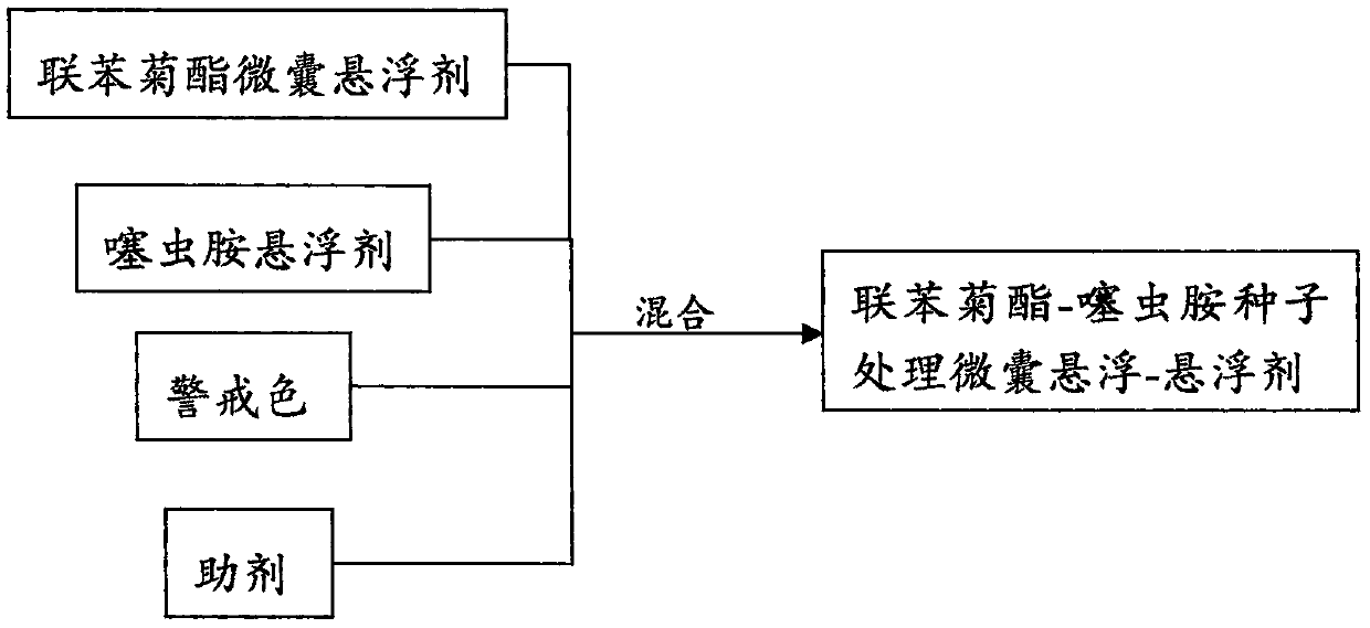 Novel seed treatment microcapsule suspension-suspension agent, preparation method and applications thereof