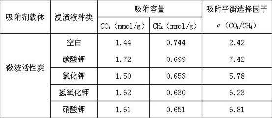 Method for preparing modified microwave activated carbon sorbent