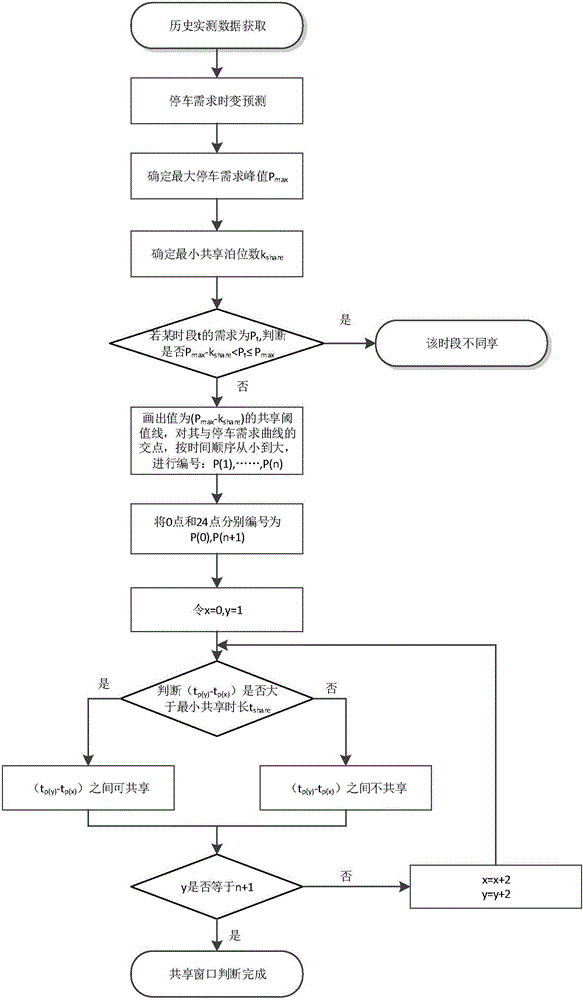 Method for determining sharing time window of accessory parking space of public building based on actual measurement data