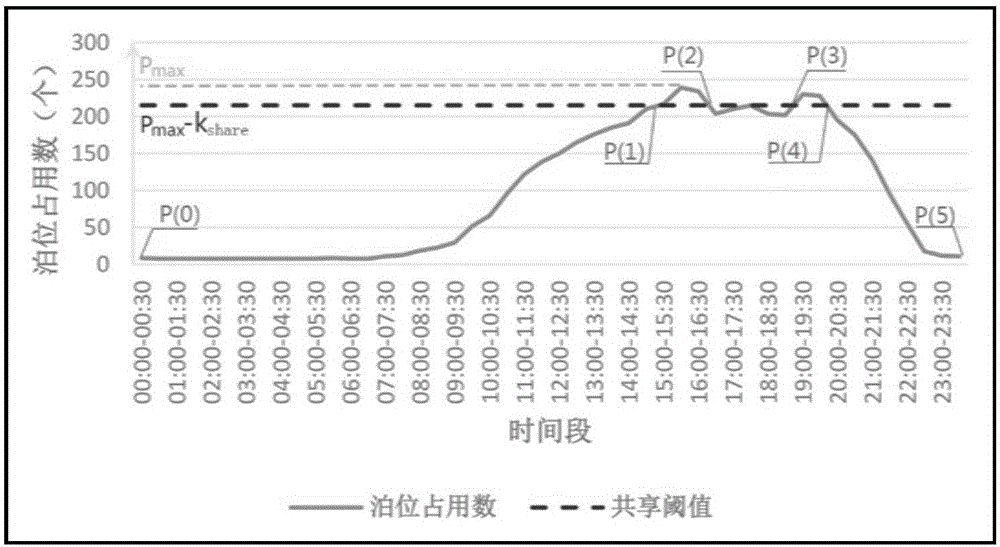 Method for determining sharing time window of accessory parking space of public building based on actual measurement data