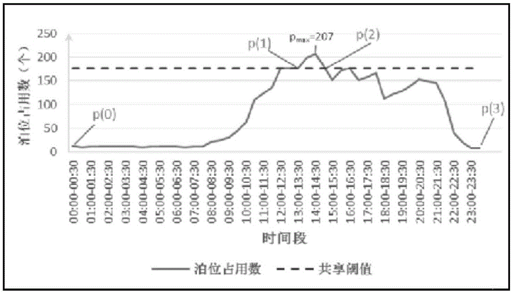 Method for determining sharing time window of accessory parking space of public building based on actual measurement data