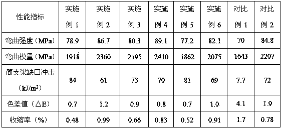 Weather-resistant PBT/AES alloy and preparation method thereof