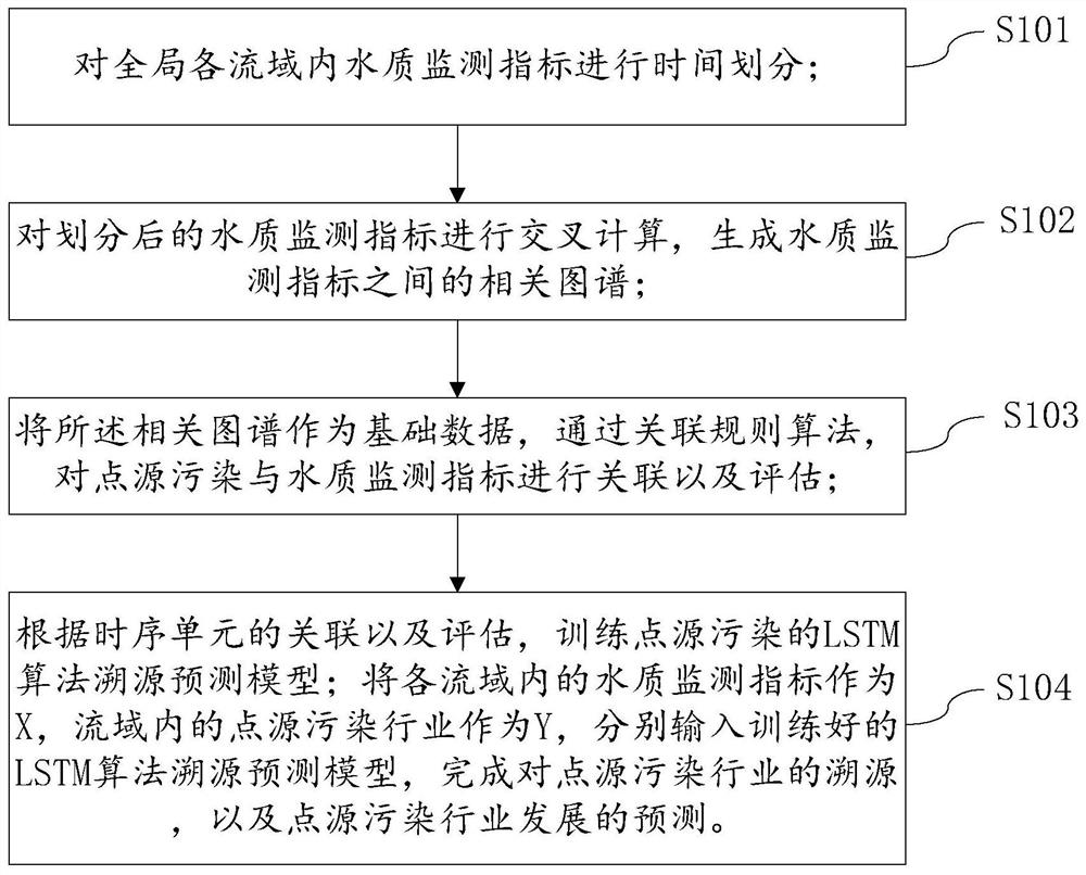 Watershed pollution traceability prediction method and device based on artificial intelligence