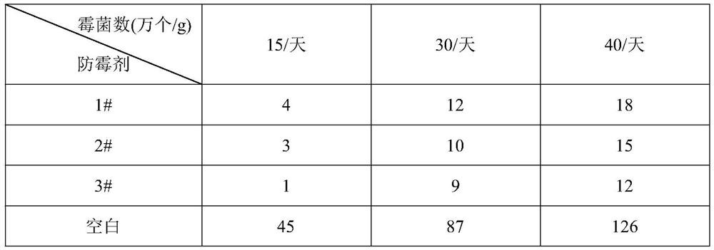 Natural plant extract type mildew preventive for preventing and treating long-term storage mildew of feed