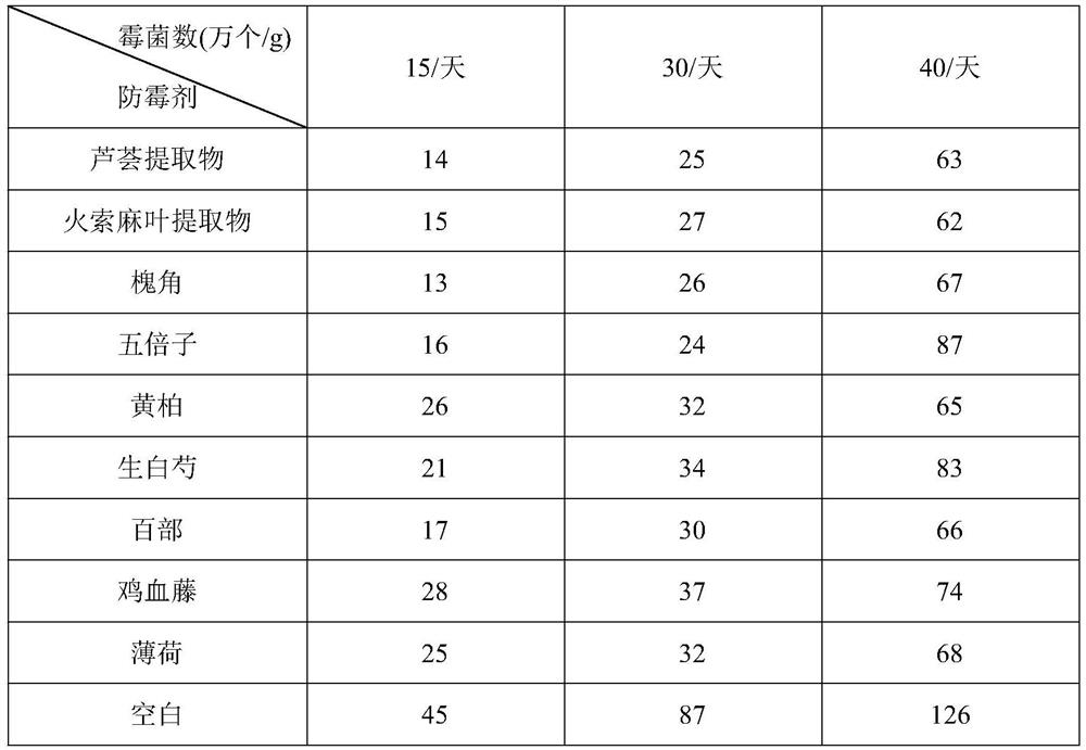 Natural plant extract type mildew preventive for preventing and treating long-term storage mildew of feed