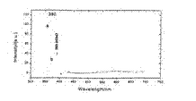 Preparation method for synthesizing crystalline/amorphous ultrafine zinc oxide (ZnO) powder at high efficiency