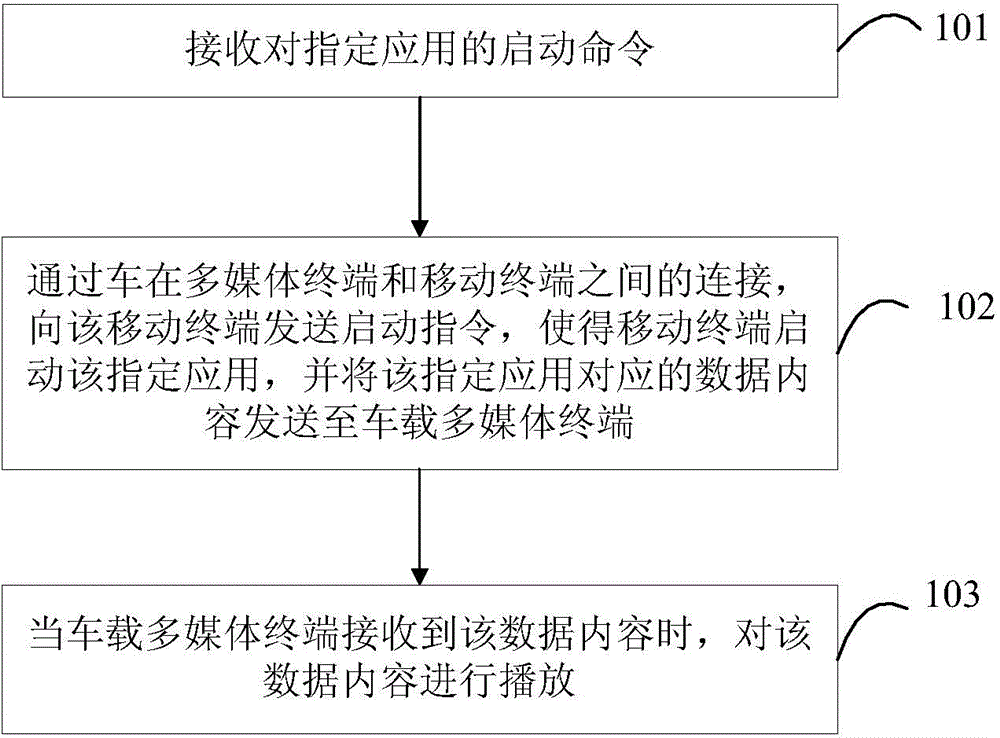 Application data processing method and application data processing device based on vehicle-mounted multimedia terminal