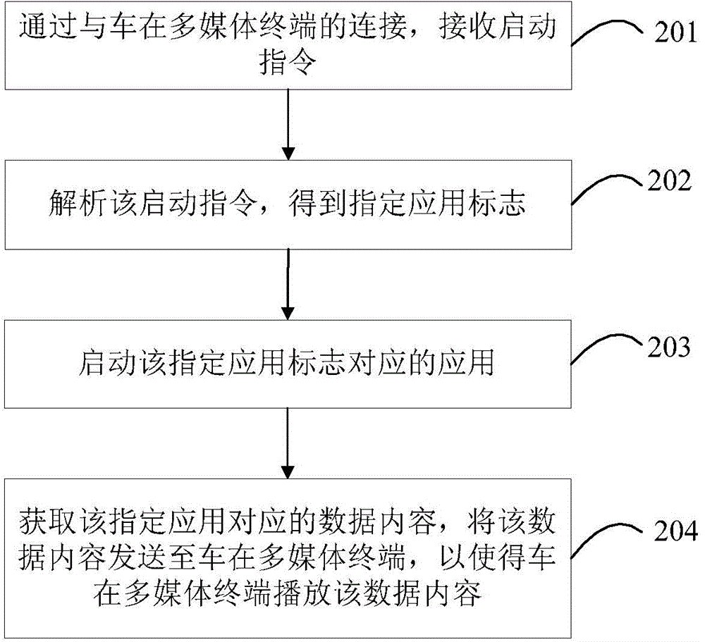 Application data processing method and application data processing device based on vehicle-mounted multimedia terminal