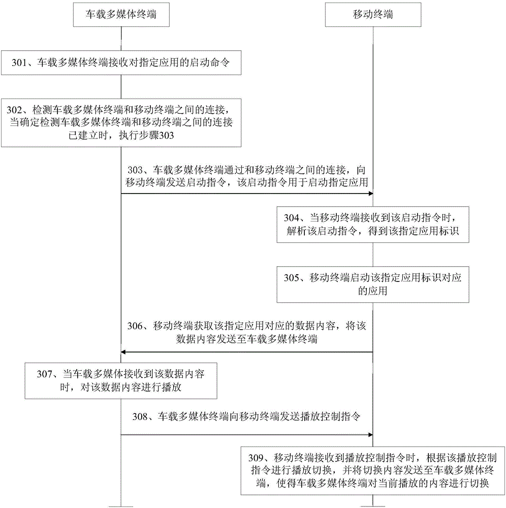 Application data processing method and application data processing device based on vehicle-mounted multimedia terminal