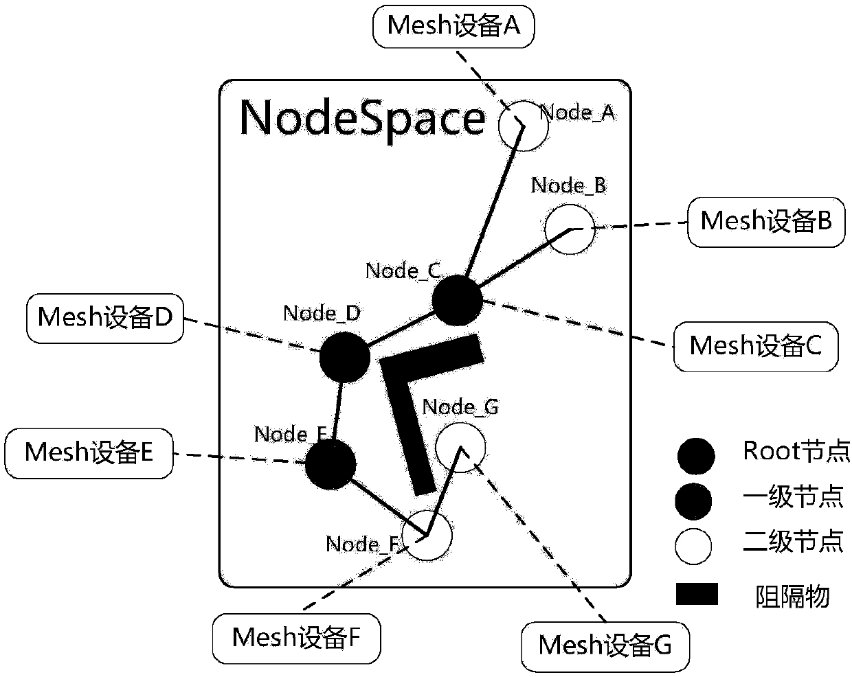 Wireless networking routing testing method and system based on MESH network