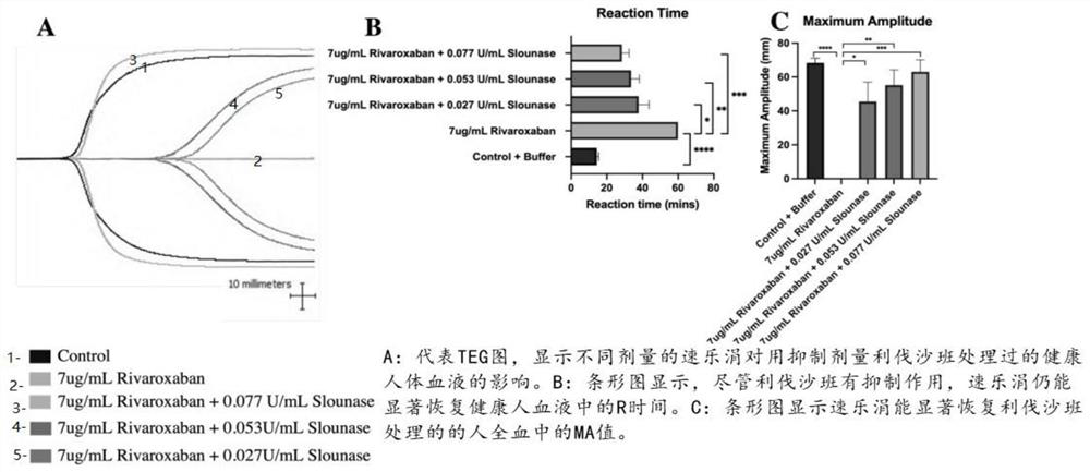 Application of viper venom hemocoagulase in preparation of medicine for reversing anticoagulant effect of blood coagulation factor Xa inhibitor