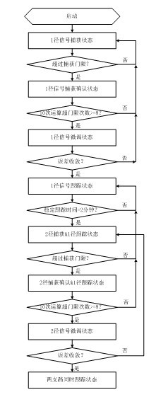 Global navigation satellite system (GNSS) receiver system based on delay locked loop (DLL)-Rake tracking loop