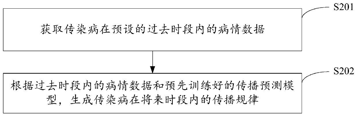 Infectious disease propagation rule prediction method, device and equipment and storage medium