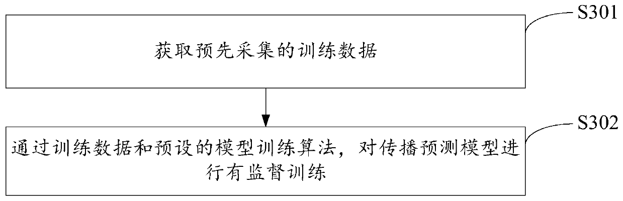 Infectious disease propagation rule prediction method, device and equipment and storage medium