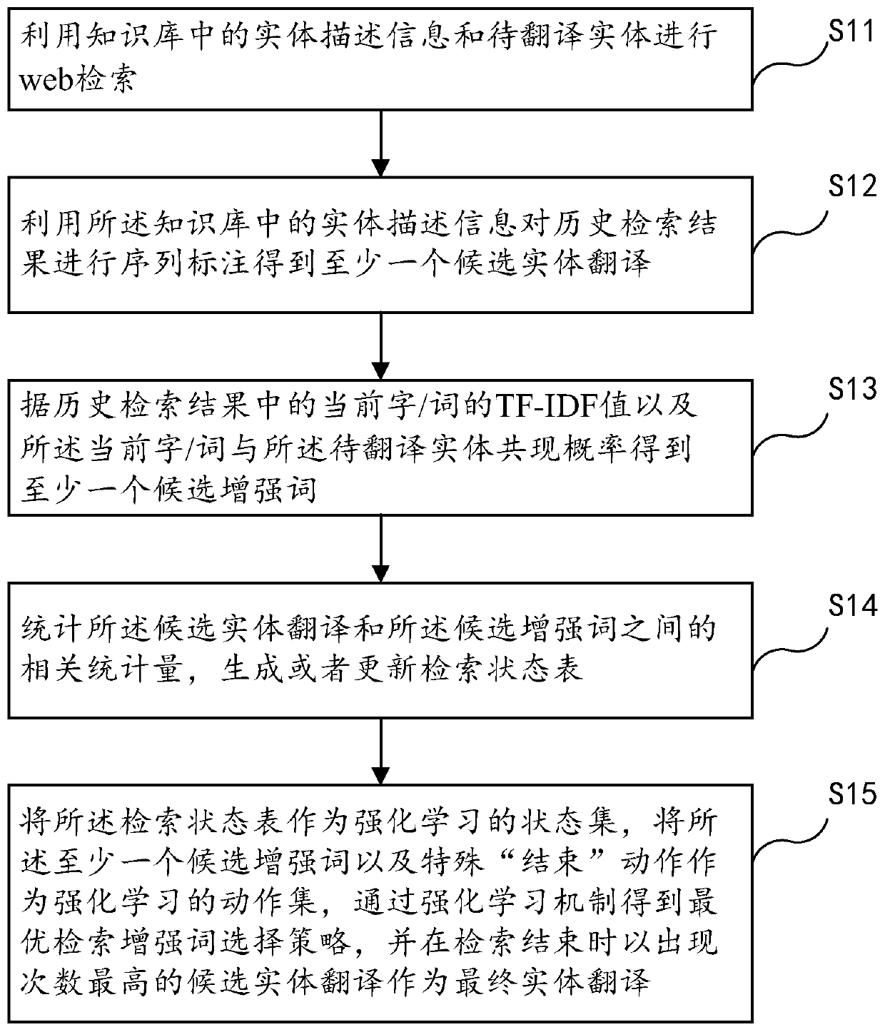 Entity Translation Method Based on Web Retrieval