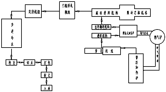 Steel tube rolling process