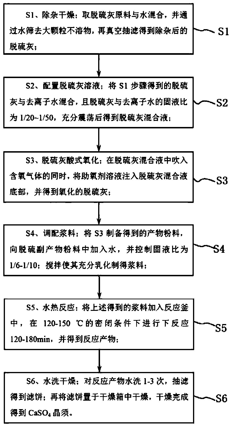 A method for preparing calcium sulfate whiskers by sintering flue gas semi-dry desulfurization ash based on acid oxidation