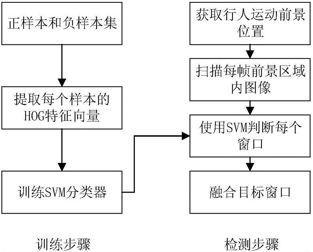 Counting method based on pedestrian head and shoulder multi-target detecting and tracking