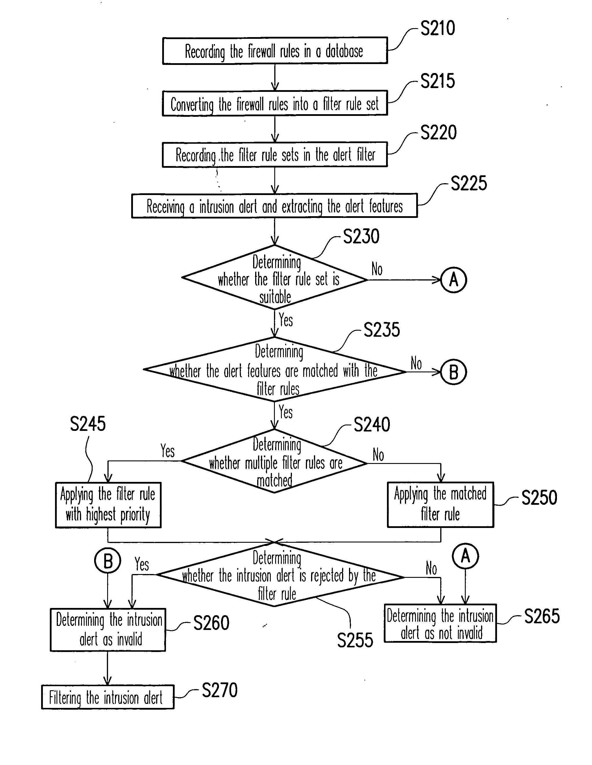 Method for eliminating invalid intrusion alerts