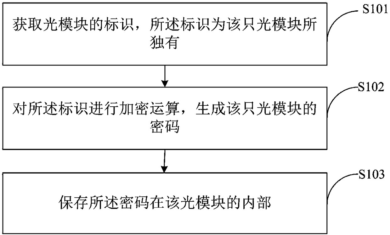 Optical module encryption method and device