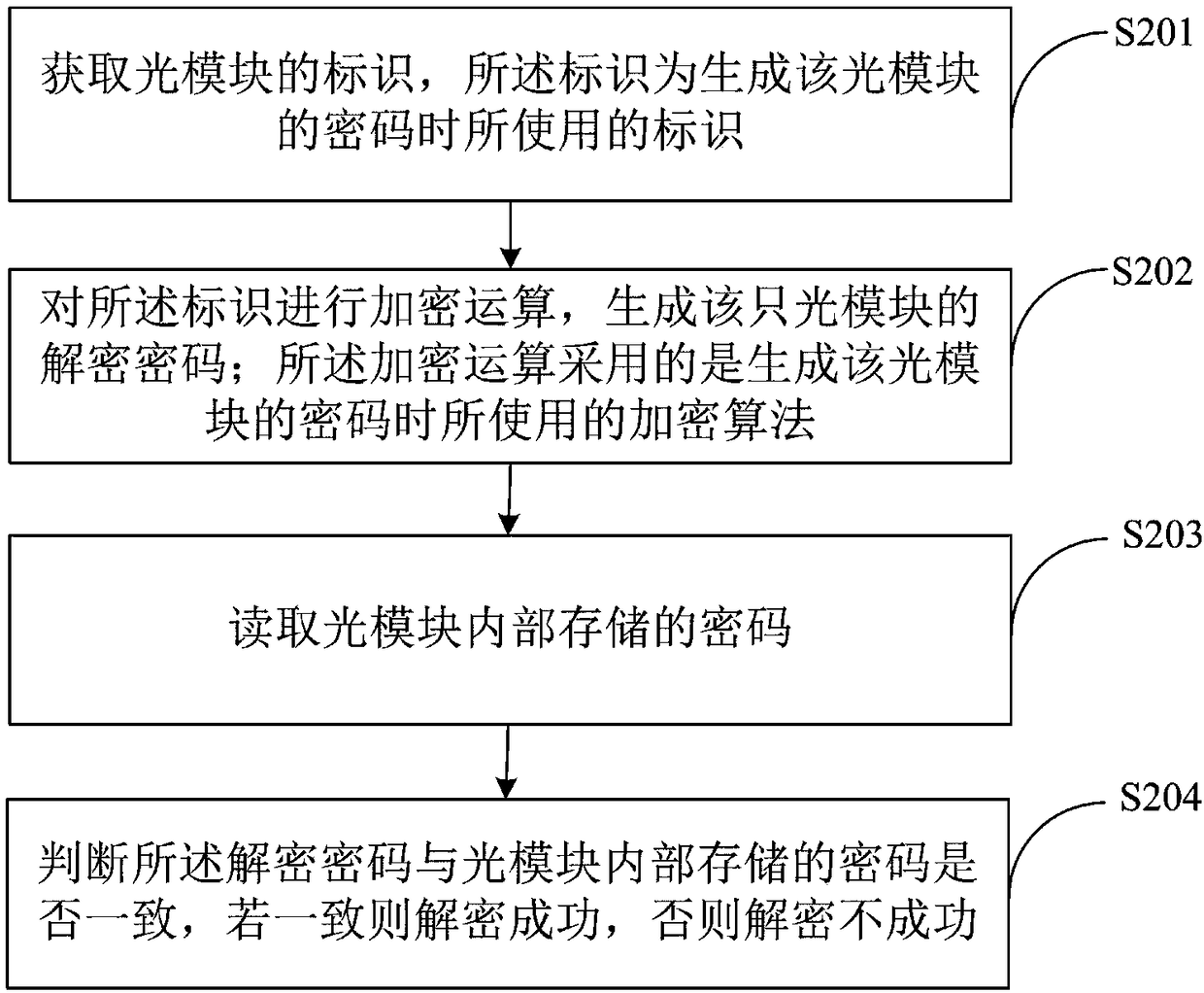 Optical module encryption method and device