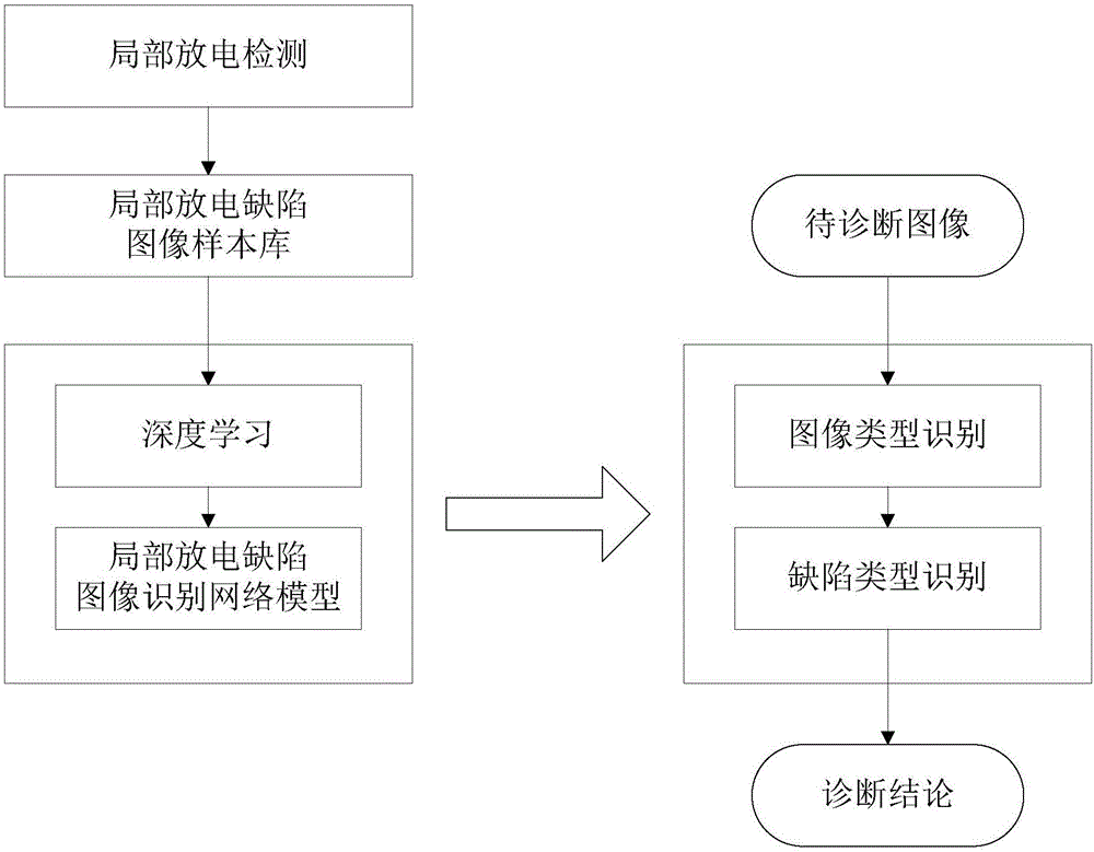 Deep-learning-based partial discharge defective image diagnosing method and system