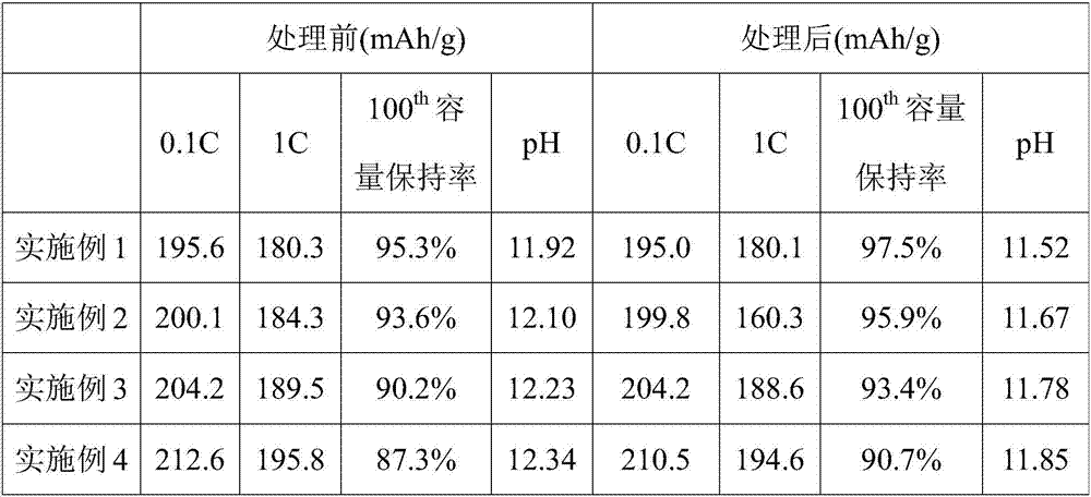 Layered positive electrode material for lithium-ion battery and preparation method of layered positive electrode material