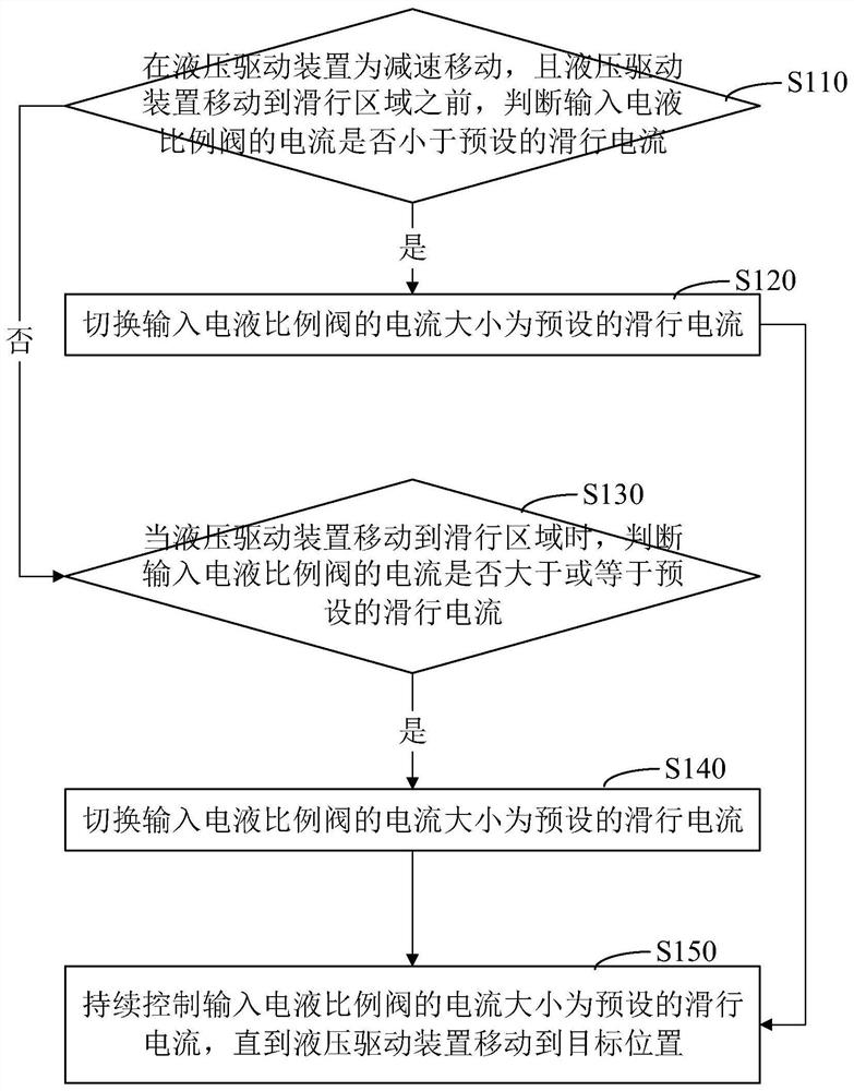 Point position control method, hydraulic control system and engineering vehicle