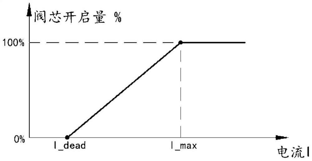 Point position control method, hydraulic control system and engineering vehicle