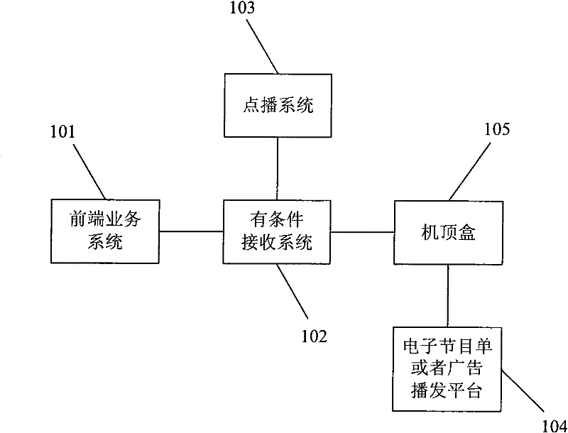 Method for previewing and subscribing pay channels of digital television and system