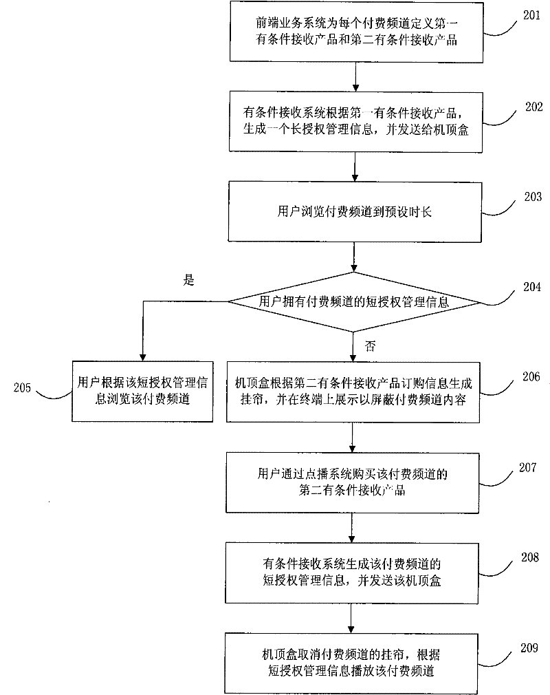 Method for previewing and subscribing pay channels of digital television and system