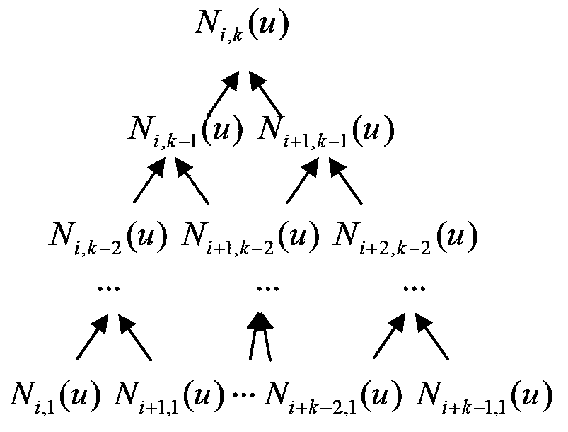 Computational complexity self-adaptation NURBS splined interpolation method