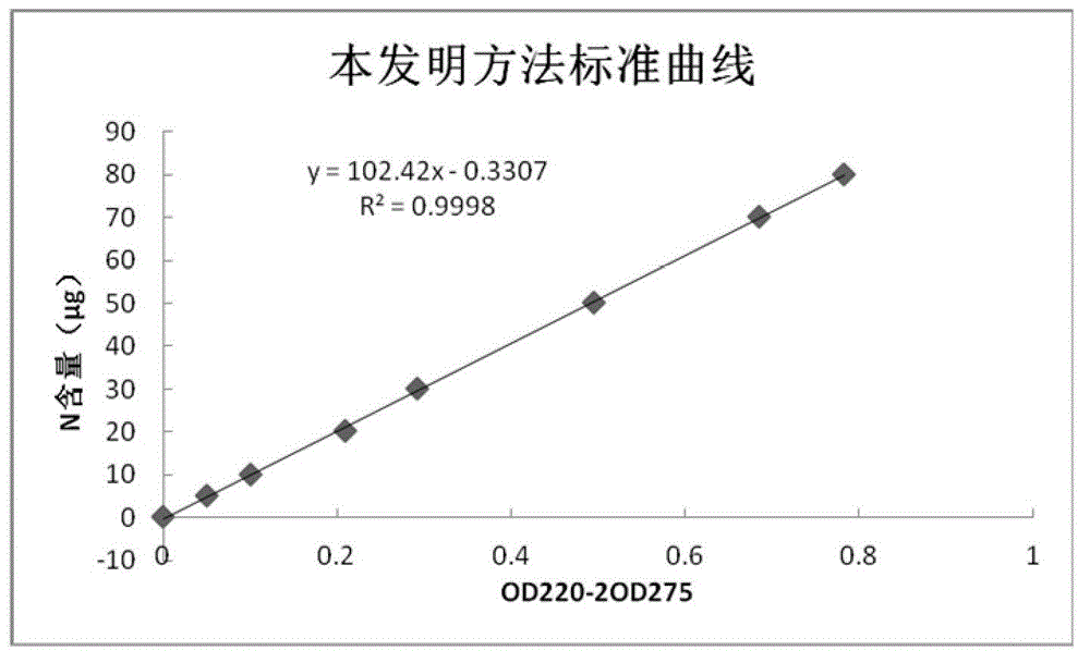 Measurement method for seawater total nitrogen content