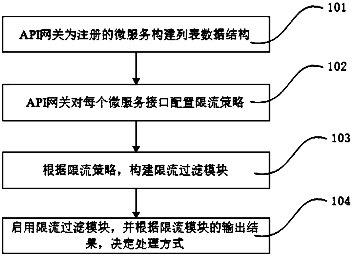 Method of limiting network flow through API gateway