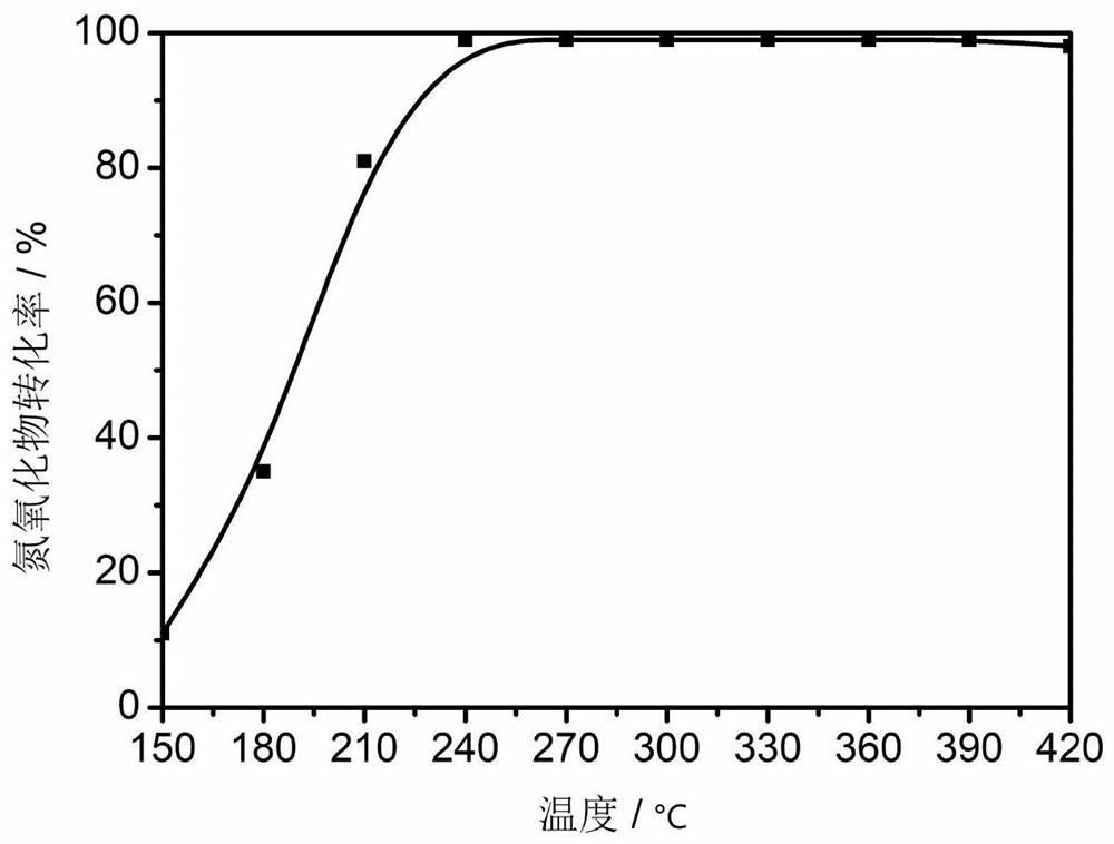 Non-metal doped metal oxide denitration catalyst with high toxicity resistance, and preparation method and application thereof