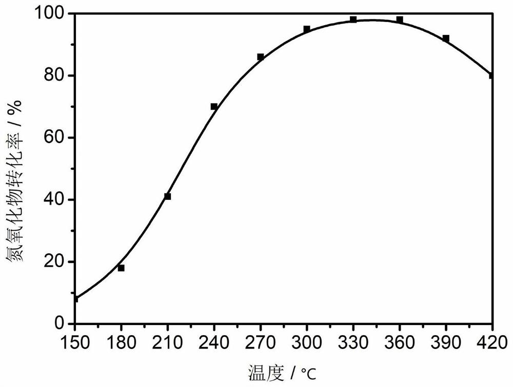 Non-metal doped metal oxide denitration catalyst with high toxicity resistance, and preparation method and application thereof