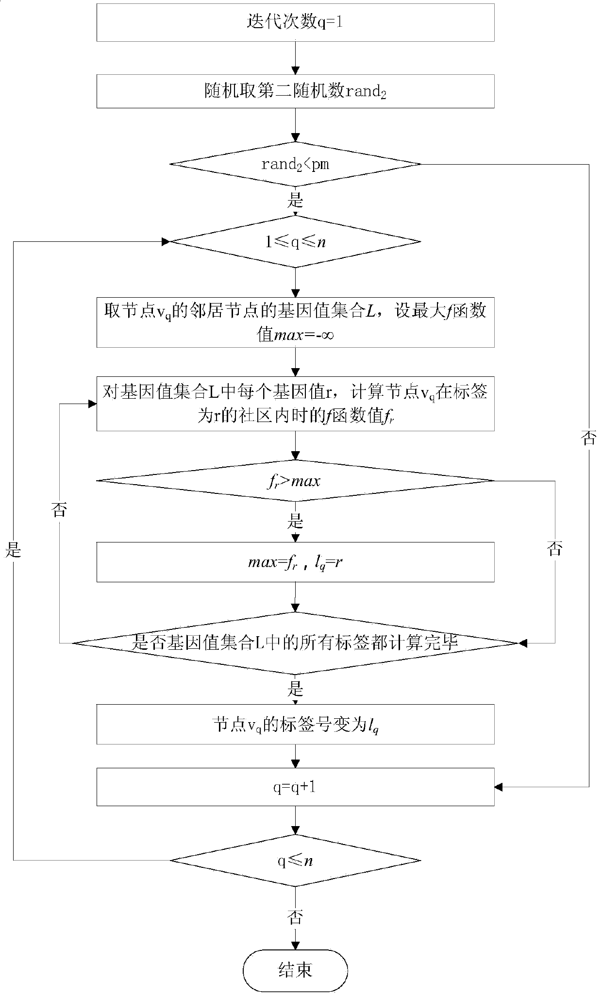 Heterogeneous social network community detection method based on genetic algorithm