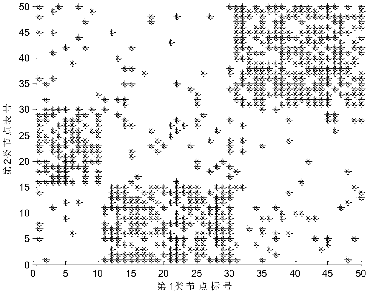 Heterogeneous social network community detection method based on genetic algorithm