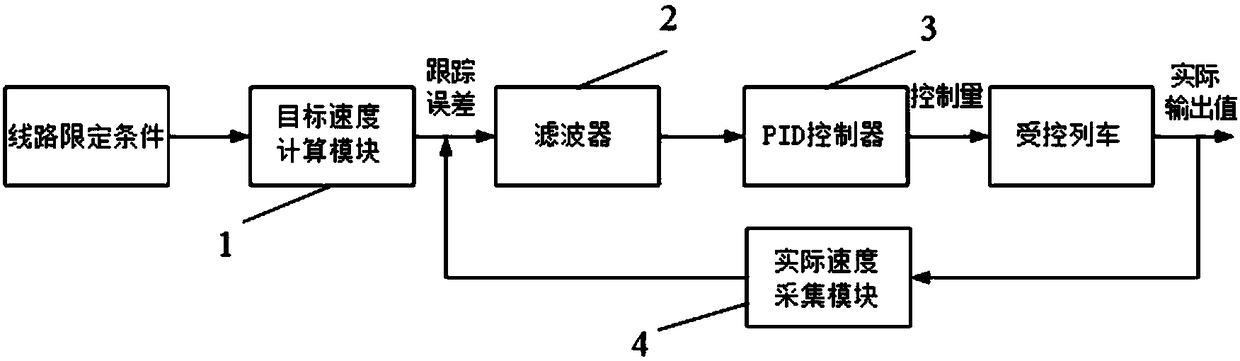 Train speed automatic control method based on PID and filtering algorithm