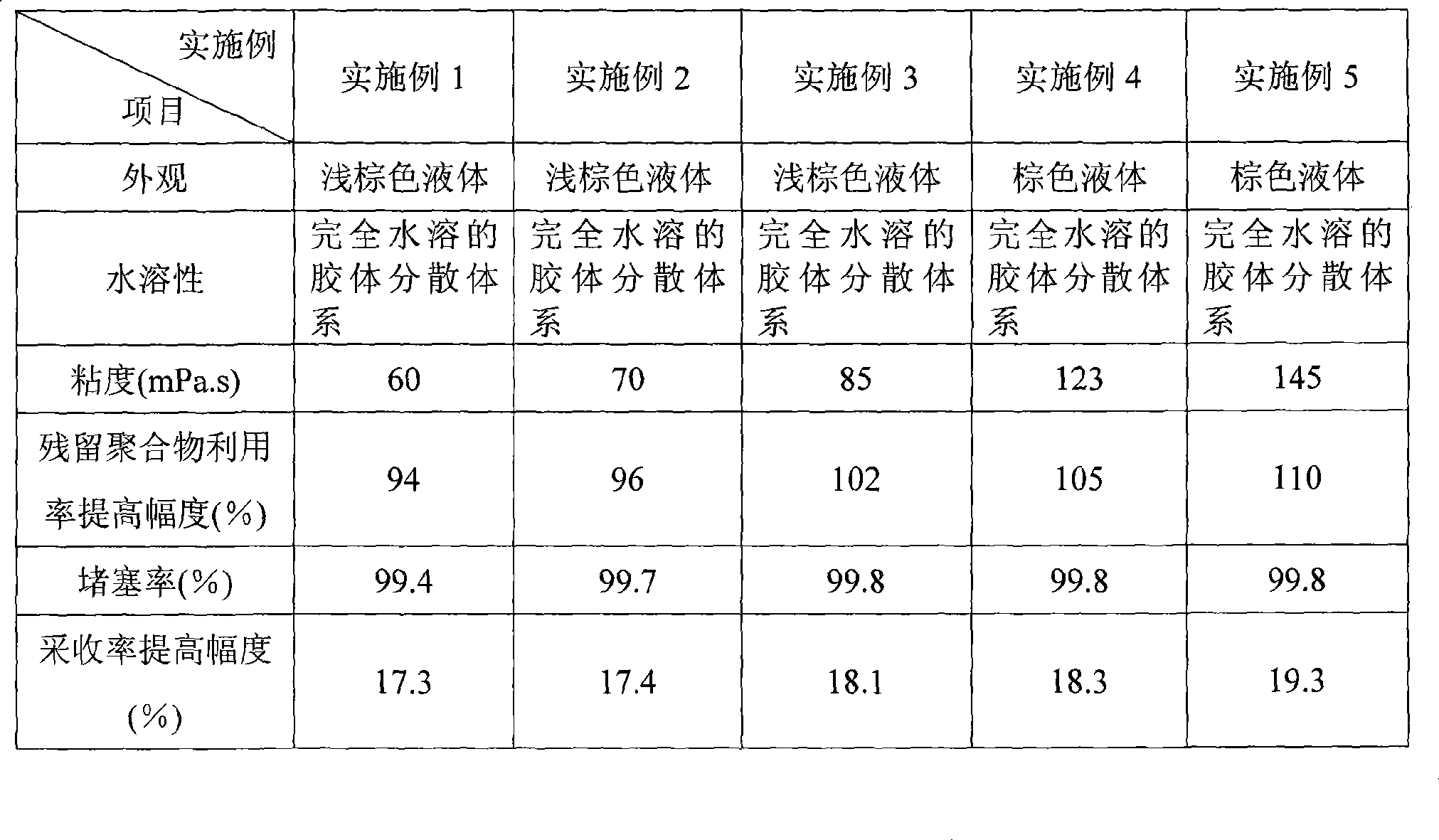 Multifunctional composite treating agent for polymer flooding and successive water flooding oil reservoir