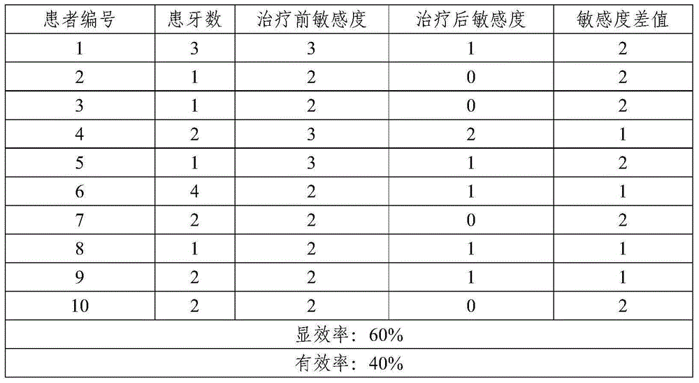 Multiple-effect oral therapeutant for strengthening and whitening teeth and application of multiple-effect oral therapeutant