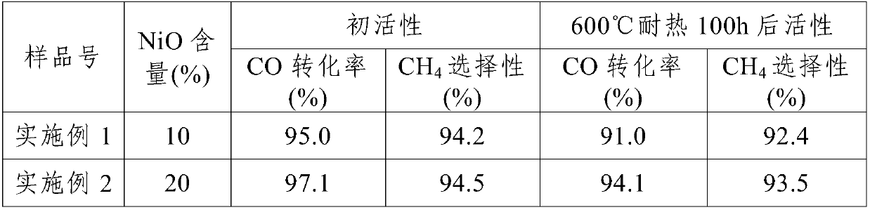 Preparation method of high-temperature-resistant methanation catalyst