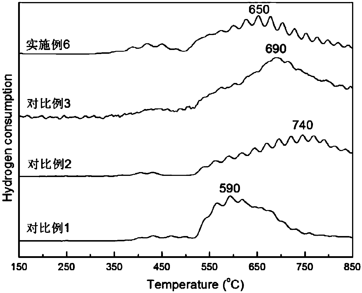 Preparation method of high-temperature-resistant methanation catalyst