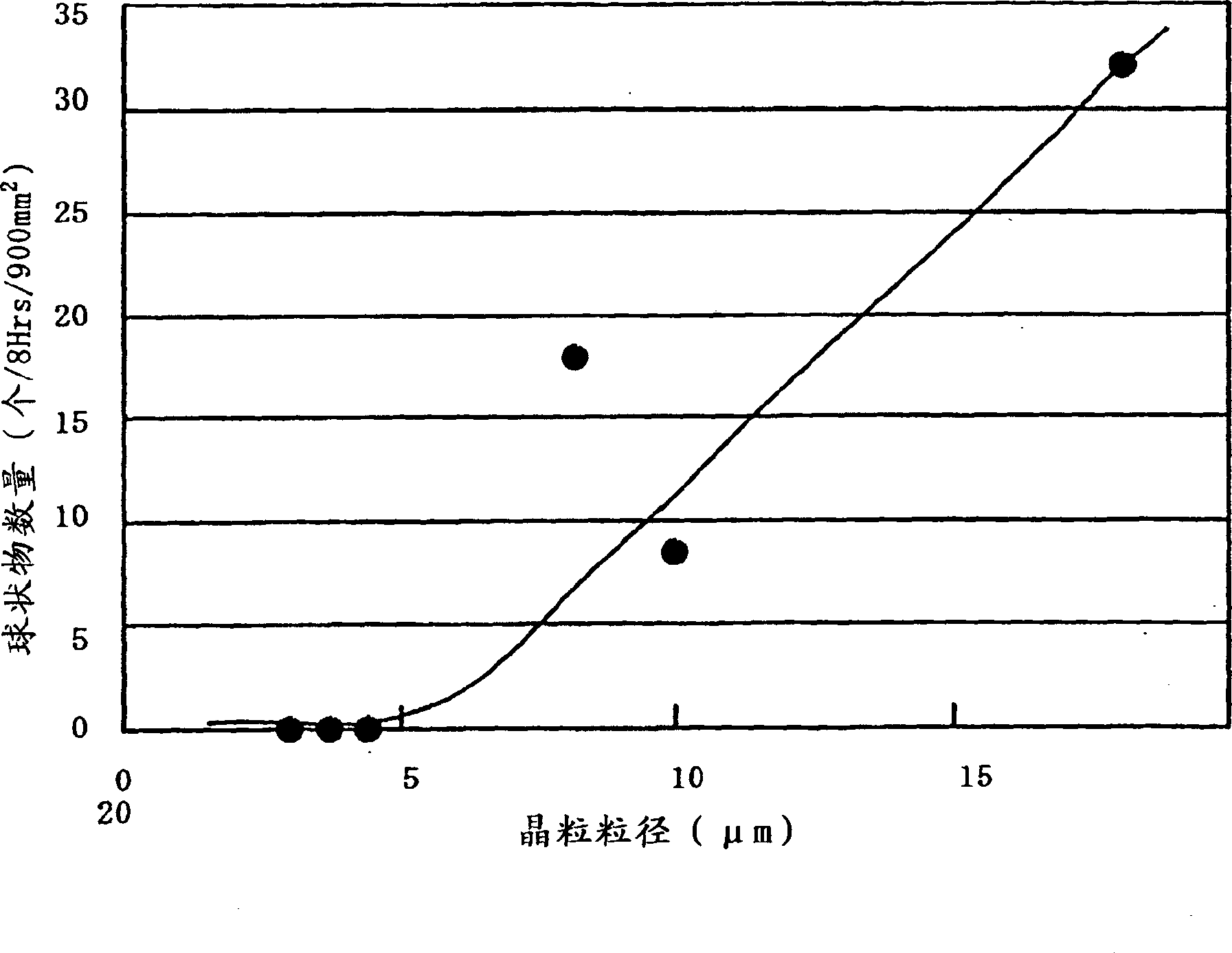 Sputtering target transparent conductive oxide, and method for preparing sputtering target