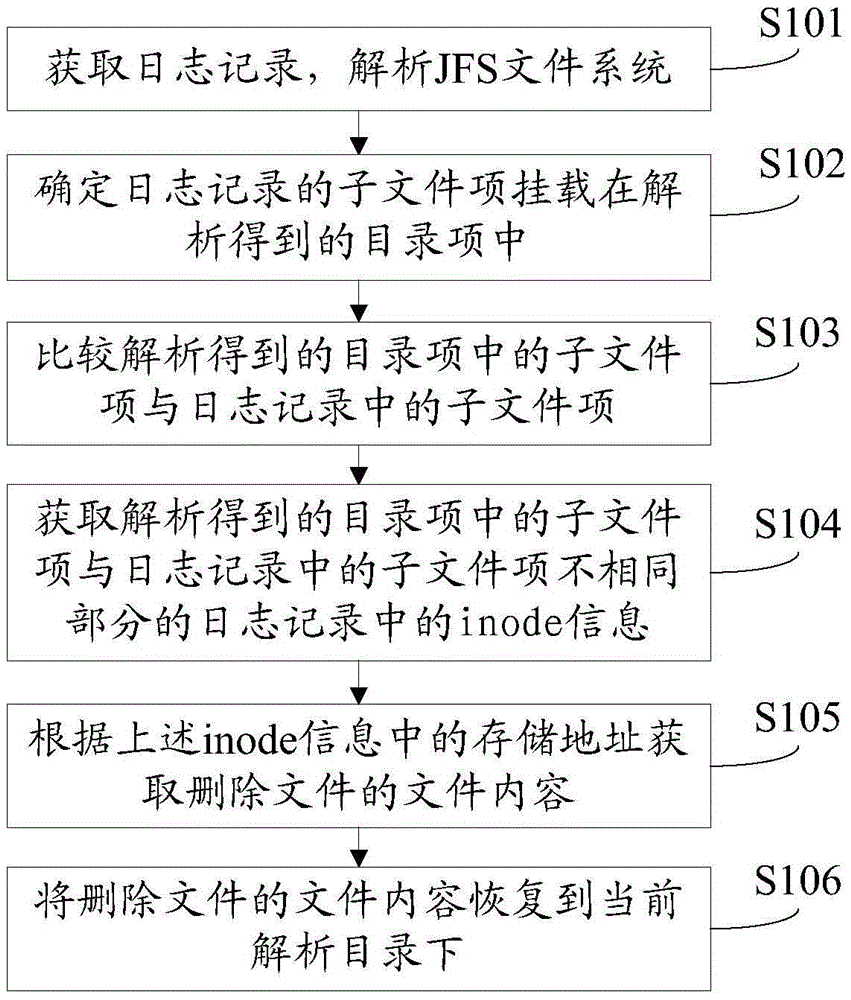 Method for restoring deleted data of journaling file system