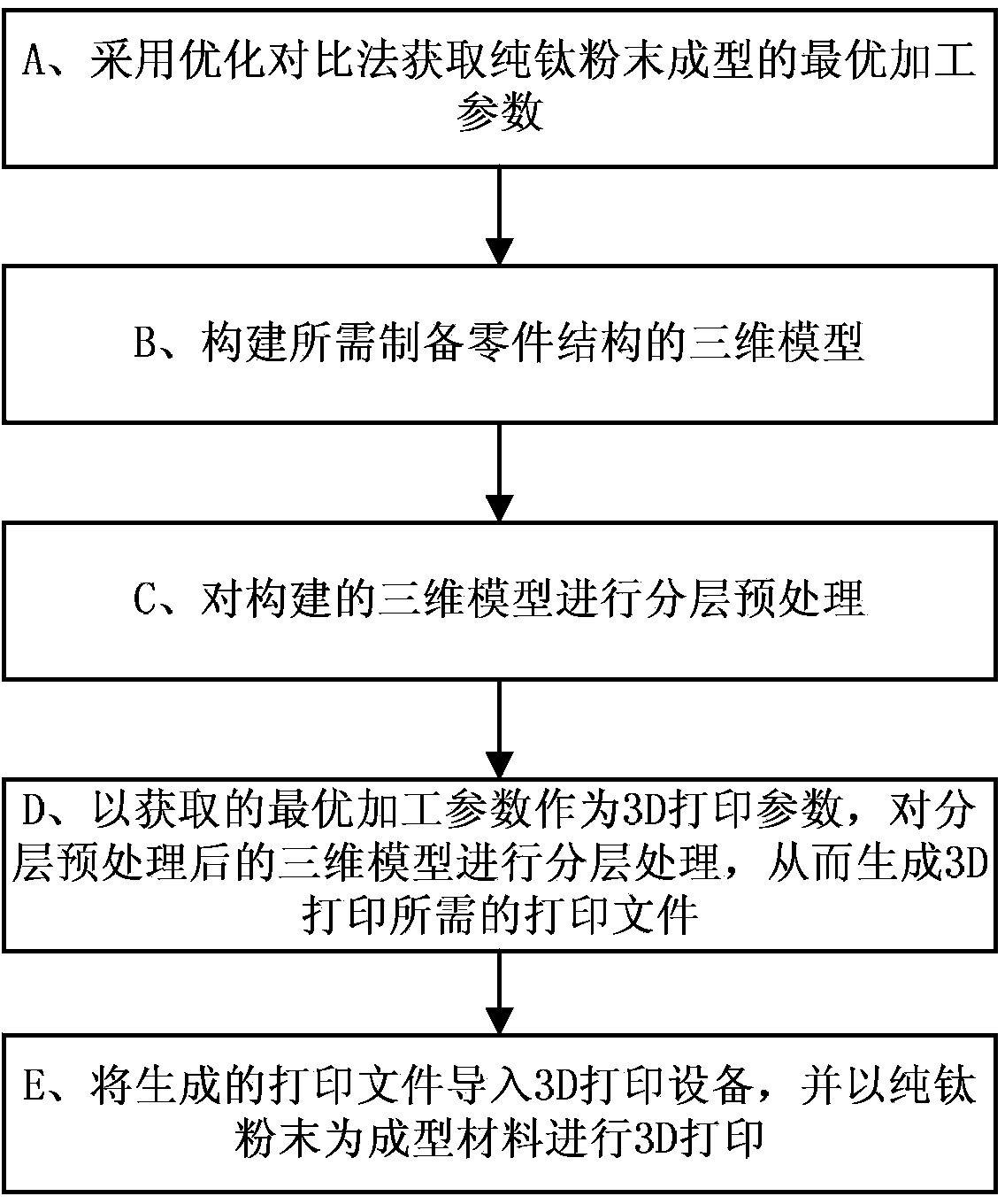 Pure titanium powder forming method based on selected area laser melting technology