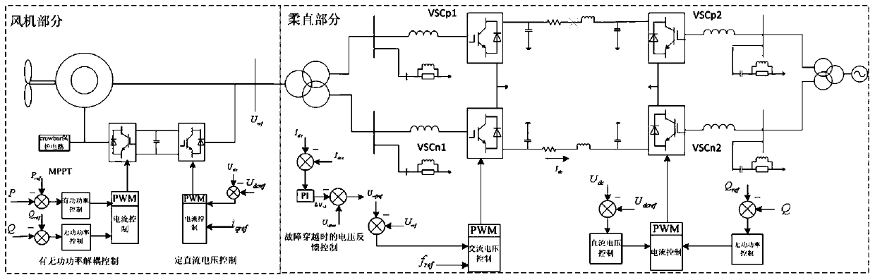 Coordinated fault ride-through method for wind farm grid-connected system via flexible direct current transmission